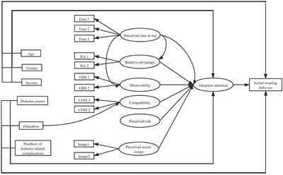 What Factors Predict the Adoption of Type 2 Diabetes Patients to Wearable Activity Trackers—Application of Diffusion of Innovation Theory